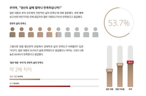 부자의 '삶의 만족도'[출처=하나금융연구소]