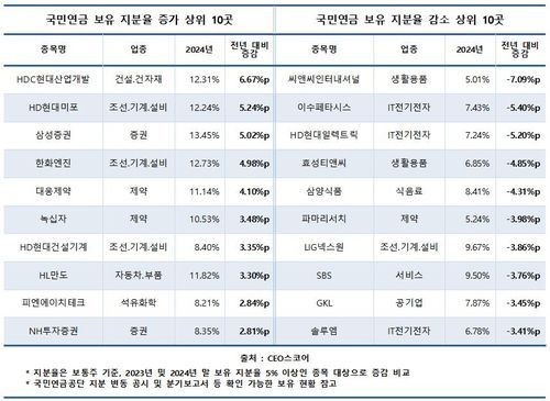 [CEO스코어 제공. 재판매 및 DB 금지]