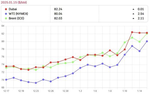 국제유가 추이[한국석유공사 패트로넷 캡처. 재판매 및 DB 금지]