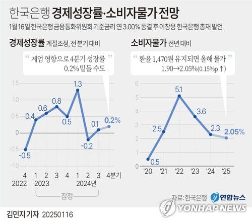 [그래픽] 한국은행 경제성장률·소비자물가 전망(서울=연합뉴스) 김민지 기자 = 이창용 한국은행 총재는 16일 한은 금융통화위원회가 기준금리를 연 3.00%로 동결한 후 기자간담회에서 "지난해 4분기 경제성장률이 0.2%나 더 밑으로 내려갈 가능성이 있다"고 밝혔다.     물가와 관련해서는 "원/달러 환율이 만일 1,470원대로 오른 채 유지된다면 올해 소비자물가상승률이 저희가 예측했던 1.9%보다 0.15%포인트(p) 올라 2.05%가 될 것"이라고 밝혔다.     minfo@yna.co.kr     X(트위터) @yonhap_graphics  페이스북 tuney.kr/LeYN1