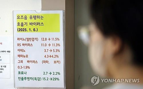 호흡기 바이러스 유행 주의보(용인=연합뉴스) 권준우 기자 = 독감 등 호흡기 질환이 크게 늘어난 가운데 10일 오전 경기 용인시 기흥구의 한 소아과에 호흡기 질환 환자 증감 추이가 적힌 안내판이 붙어 있다. 2025.1.10 stop@yna.co.kr