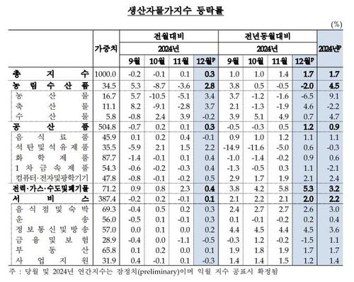 생산자물가지수 등락률[한국은행 제공. 재판매 및 DB 금지]