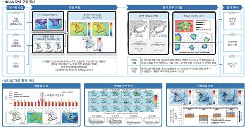 대기영향예측시스템(NEAS) 구동 절차. [국가미세먼지정보센터 제공. 재판매 및 DB 금지]