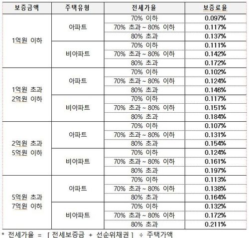 전세 보증요율 및 할인제도 개편안[주택도시보증공사(HUG) 제공. 재판매 및 DB 금지]