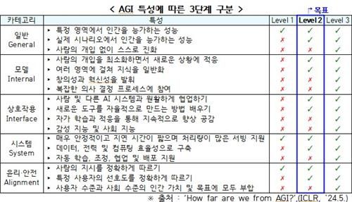 범용인공지능 3단계 구분[과기정통부 제공. 재판매 및 DB 금지]