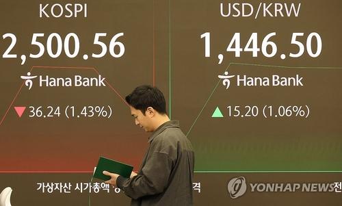 코스피 설연휴 후 첫날 2,530대 약세 출발(서울=연합뉴스) 이진욱 기자 = 31일 오전 서울 중구 하나은행 본점 딜링룸 현황판에 코스피 지수가 표시되고 있다. 이날 코스피는 2,530대에서 약세 출발했다. 오전 9시 2분 기준 코스피 지수는 전장보다 2.75포인트(0.11%) 내린 2,534.05를 나타내고 있다.  2025.1.31 cityboy@yna.co.kr