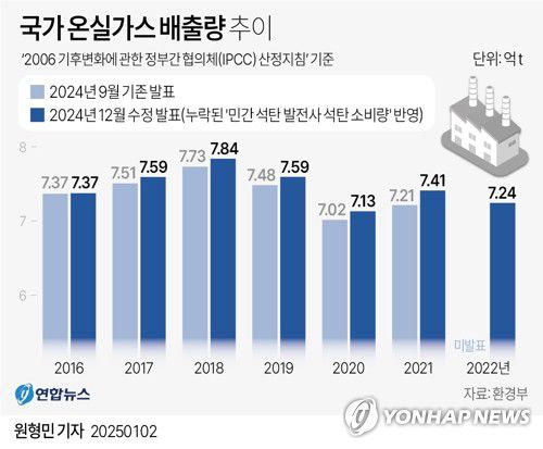 [그래픽] 국가 온실가스 배출량 추이(서울=연합뉴스) 원형민 기자 = 환경부는 2022년 기준 국가 온실가스 배출량 확정치를 발표하면서 지난 2016년부터 온실가스 배출량에 '민간 석탄 발전사 석탄 소비량'이 반영되지 않은 점을 확인해 통계를 바로잡았다고 2일 밝혔다.     '국가 온실가스 인벤토리 작성을 위한 2006 IPCC(기후변화에 관한 정부간 협의체) 가이드라인'(2006 지침)에 따른 2022년 국가 온실가스 배출량은 7억2천429만t으로 확정됐다.     circlemin@yna.co.kr     페이스북 tuney.kr/LeYN1 X(트위터) @yonhap_graphics
