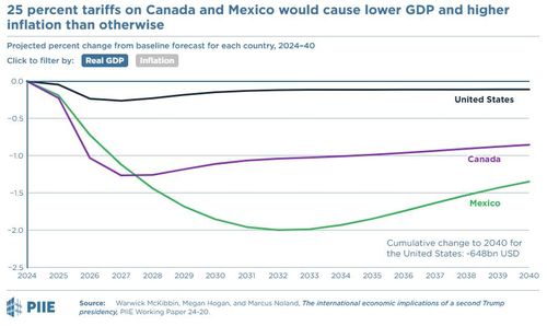캐나다·멕시코 25% 관세 부과 시 성장률 충격 추이[피터슨국제경제연구소 제공. 재판매 및 DB 금지]