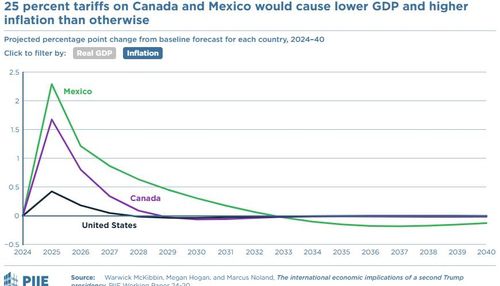 멕시코·캐나다 25% 관세 부과 시 인플레이션 충격 추이[피터슨국제경제연구소 제공. 재판매 및 DB 금지]