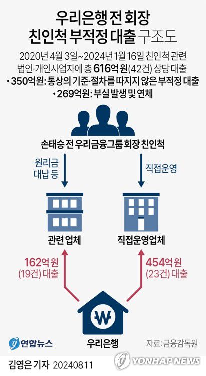 [그래픽] 우리은행 전 회장 친인척 부적정 대출 구조도(서울=연합뉴스) 김영은 기자 = 우리은행이 손태승 우리금융지주[316140] 전 회장 친인척 관련 법인이나 개인사업자에 최근 4년간 616억원 상당을 대출해준 것으로 금융감독원 검사 결과 드러났다.     금감원은 11일 우리은행에 대한 현장검사 결과, 2020년 4월 3일부터 올해 1월 16일까지 모회사인 우리금융지주 손 전 회장의 친인척과 친인척이 실제 자금사용자로 의심되는 차주에게 모두 42건, 616억원의 대출이 실행된 것으로 확인됐다고 밝혔다.      0eun@yna.co.kr     트위터 @yonhap_graphics  페이스북 tuney.kr/LeYN1