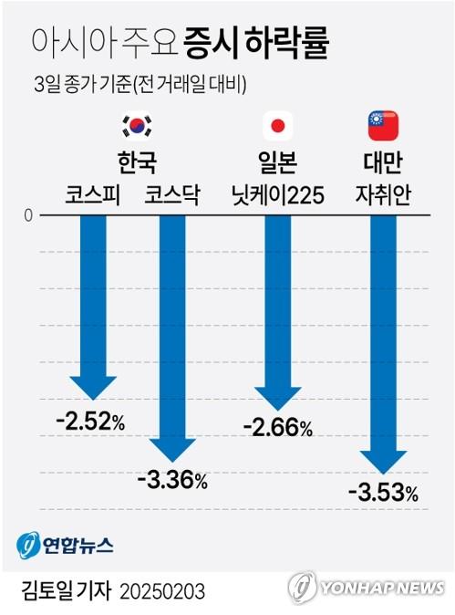 [그래픽] 아시아 주요 증시 급락(서울=연합뉴스) 김토일 기자 kmtoil@yna.co.kr     페이스북 tuney.kr/LeYN1 X(트위터) @yonhap_graphics