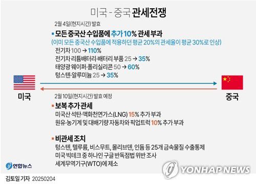 [그래픽] 미국 - 중국 관세전쟁(서울=연합뉴스) 김토일 기자 kmtoil@yna.co.kr     페이스북 tuney.kr/LeYN1 X(트위터) @yonhap_graphics
