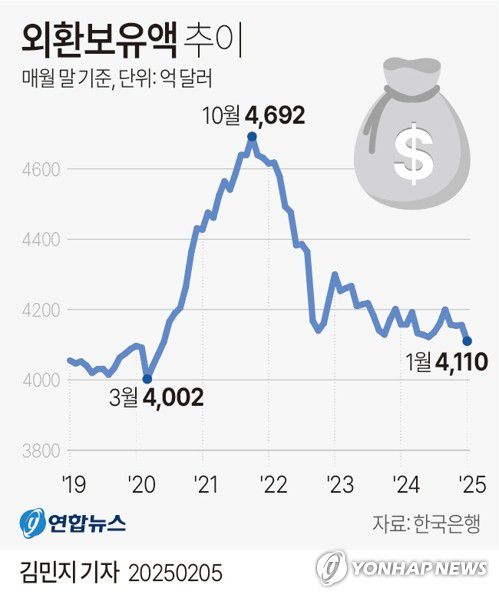[그래픽] 외환보유액 추이(서울=연합뉴스) 김민지 기자 = minfo@yna.co.kr     X(트위터) @yonhap_graphics  페이스북 tuney.kr/LeYN1