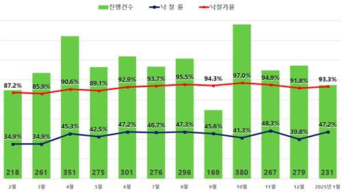 서울의 월별 아파트 경매 낙찰률·낙찰가율[지지옥션 제공. 재판매 및 DB 금지]