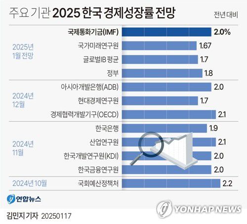 [그래픽] 주요 기관 2025 한국 경제성장률 전망(서울=연합뉴스) 김민지 기자 = 국제통화기금(IMF)이 17일(현지시간) 발표한 세계경제전망(WEO)에 따르면 IMF는 올해 한국 경제성장률을 지난 10월보다 0.2% 감소한 2.0%로 전망했다.     minfo@yna.co.kr     X(트위터) @yonhap_graphics  페이스북 tuney.kr/LeYN1