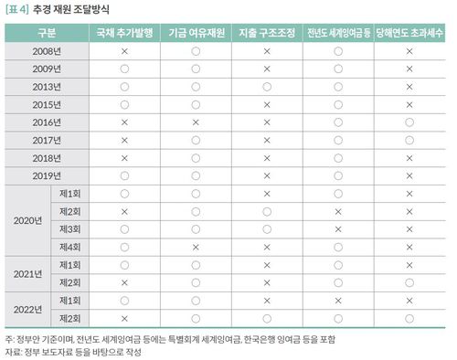 추경 재원 조달방식[국회예산정책처 자료 발췌. 재판매 및 DB 금지]