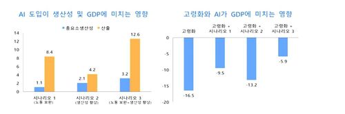 AI 도입이 생산성·GDP 등에 미치는 영향[한국은행 제공.재판매 및 DB 금지]