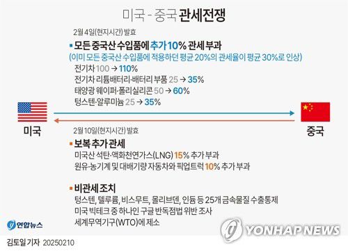 [그래픽] 미국-중국 관세전쟁(서울=연합뉴스) 김토일 기자 = kmtoil@yna.co.kr     X(트위터) @yonhap_graphics  페이스북 tuney.kr/LeYN1