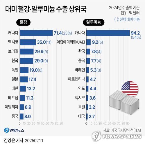 [그래픽] 대미 철강·알루미늄 수출 상위국(서울=연합뉴스) 김영은 기자 = 도널드 트럼프 미국 대통령이 예고한 철강 25% 관세가 1·2위 수출국인 캐나다와 멕시코에 큰 영향을 미칠 것으로 예상되는 가운데 한국을 비롯한 아시아 국가들도 타격을 받을 수 있다고 미 CNBC 방송이 10일(현지시간) 보도했다.     CNBC가 인용한 미 상무부 산하 국제무역청(ITA) 통계에 따르면 지난해 대미 철강 수출액이 가장 많은 나라는 캐나다로 71억4천만 달러(23%)에 달했다.     대미 알루미늄 수출은 캐나다가 지난해 94억2천만 달러(54%)로 미국 전체 수입량의 과반을 차지했다.     0eun@yna.co.kr     X(트위터) @yonhap_graphics  페이스북 tuney.kr/LeYN1