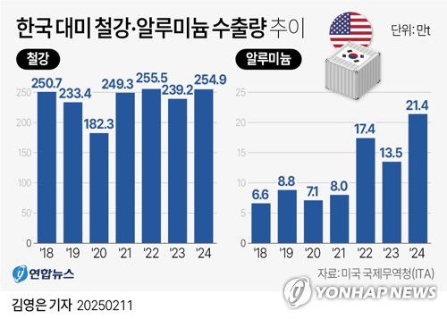 [그래픽] 한국 대미 철강·알루미늄 수출량 추이(서울=연합뉴스) 김영은 기자 = 0eun@yna.co.kr     X(트위터) @yonhap_graphics  페이스북 tuney.kr/LeYN1