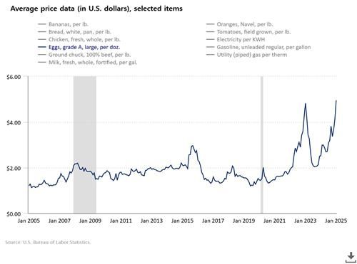 미국 12개 들이 계란 가격 변화 추이[미 노동부 자료 제공. 재판매 및 DB 금지]