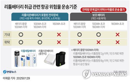 [그래픽] 리튬배터리 취급 관련 항공 위험물 운송기준    X(트위터) @yonhap_graphics  페이스북 tuney.kr/LeYN1