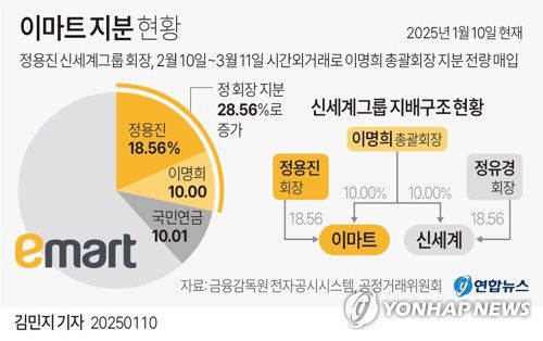 [그래픽] 이마트 지분 현황(서울=연합뉴스) 김민지 기자 = 정용진 신세계그룹 회장이 모친인 이명희 총괄회장이 보유한 이마트[139480] 지분 10.0% 전량을 시간외매매로 사들인다.     이마트는 정 회장이 다음달 10일부터 오는 3월 11일까지 30거래일간 시간외거래를 통해 모친인 이 총괄회장이 보유한 이마트 보통주 278만7천582주(10.0%)를 2천140억8천600여억원에 사들이기로 했다고 10일 공시했다.     minfo@yna.co.kr     X(트위터) @yonhap_graphics  페이스북 tuney.kr/LeYN1