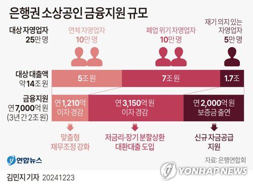 [그래픽] 은행권 소상공인 금융지원 규모(서울=연합뉴스) 김민지 기자 = 23일 은행연합회에 따르면 은행권이 내년에 연체나 폐업 위기 등 자영업자(소상공인) 25만명에게 연간 7천억원, 3년간 2조원 안팎 규모 금융지원에 나선다.     minfo@yna.co.kr     X(트위터) @yonhap_graphics  페이스북 tuney.kr/LeYN1