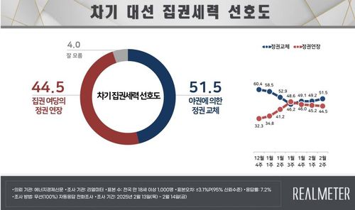 차기 대선 집권세력 선호도[리얼미터 제공]