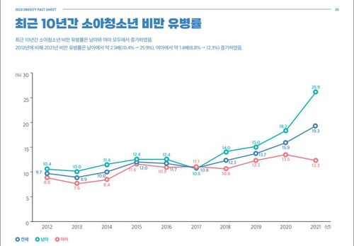 2012∼2021년 10년간 소아청소년 비만 유병률[대한비만학회 자료 캡처. 재판매 및 DB 금지]