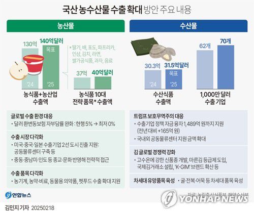[그래픽] 국산 농수산물 수출 확대 방안 주요 내용(서울=연합뉴스) 김민지 기자 = minfo@yna.co.kr     X(트위터) @yonhap_graphics  페이스북 tuney.kr/LeYN1