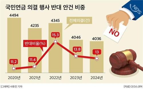 국민연금 의결 행사 반대 안건 비중[CEO스코어 제공. 재판매 및 DB 금지]