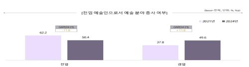 2021∼2023년 장애예술인 전업 여부 조사 결과[문화체육관광부 제공. 재판매 및 DB 금지]