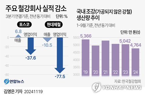 [그래픽] 주요 철강회사 실적 감소(서울=연합뉴스) 김영은 기자 = 국내 1위 철강회사인 포스코가 19일 포항제철소 1선재공장을 45년 9개월만에 폐쇄하기로 한 것은 글로벌 철강 시장의 중국발 공급 과잉과 해외 저가 철강재의 공세 속에 수익성 악화를 견뎌내지 못했기 때문이다.     19일 포스코에 따르면 포항제철소 1선재 공장은 1979년 2월 28일 가동을 시작한 이후 45년 9개월 간의 가동을 마치고 셧다운에 들어갔다.     0eun@yna.co.kr     X(트위터) @yonhap_graphics  페이스북 tuney.kr/LeYN1