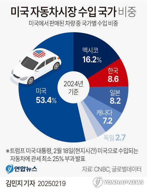 [그래픽] 미국 자동차시장 수입 국가 비중(서울=연합뉴스) 김민지 기자 = minfo@yna.co.kr     X(트위터) @yonhap_graphics  페이스북 tuney.kr/LeYN1