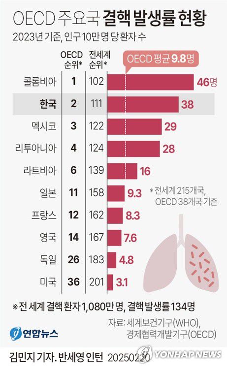 [그래픽] OECD 주요국 결핵 발생률 현황(서울=연합뉴스) 김민지 기자 = minfo@yna.co.kr     X(트위터) @yonhap_graphics  페이스북 tuney.kr/LeYN1