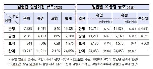 퇴직연금 '실물이전 서비스' 현황 [노동부 제공. 재판매 및 DB 금지]