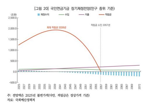 [국회예산정책처 제공. DB 및 재판매 금지]