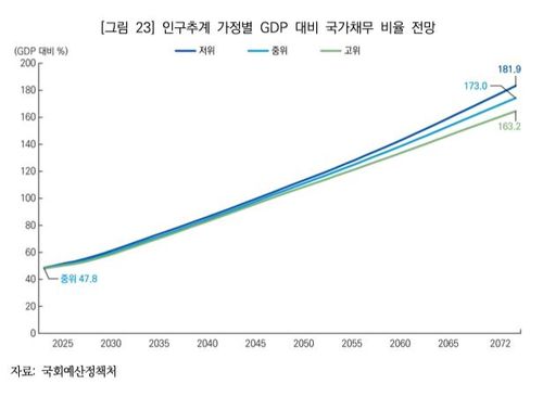 [국회예산정책처 제공. DB 및 재판매 금지]