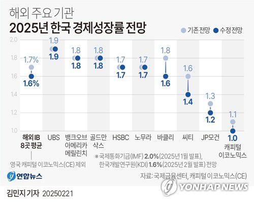 [그래픽] 해외 주요 기관 2025년 한국 경제성장률 전망(서울=연합뉴스) 김민지 기자 = 21일 금융권에 따르면 영국 캐피털 이코노믹스(CE)는 지난 19일 보고서를 통해 한국의 올해 경제성장률 전망치를 기존 1.1%에서 1.0%로 하향 조정했다.     minfo@yna.co.kr     X(트위터) @yonhap_graphics  페이스북 tuney.kr/LeYN1