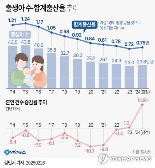 [그래픽] 출생아 수·합계출산율 추이(서울=연합뉴스) 김민지 기자 = minfo@yna.co.kr     트위터 @yonhap_graphics  페이스북 tuney.kr/LeYN1