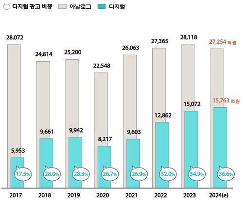 아날로그·디지털 광고별 시장규모(단위 : 억원)[옥외광고센터 제공]