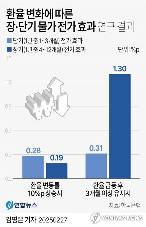 [그래픽] 환율 변화에 따른 장·단기 물가 전가 효과 연구 결과(서울=연합뉴스) 김영은 기자 = 0eun@yna.co.kr     X(트위터) @yonhap_graphics  페이스북 tuney.kr/LeYN1
