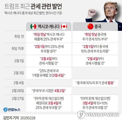 [그래픽] 트럼프 최근 관세 관련 발언(서울=연합뉴스) 김민지 기자 = 도널드 트럼프 미국 대통령은 미국으로 유입되는 합성마약 문제가 해결 또는 크게 개선되지 않으면 캐나다와 멕시코에 대해 유예 중인 25% 관세를 예정대로 3월 4일(현지시간)부로 집행하고, 같은 날 중국에 10%의 추가 관세를 부과하겠다고 27일(현지시간) 밝혔다.     minfo@yna.co.kr     X(트위터) @yonhap_graphics  페이스북 tuney.kr/LeYN1