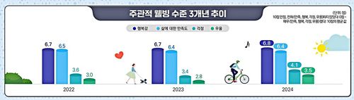 행복감, 삶 만족도, 걱정, 우울감 지표[한국행정연구원 제공]