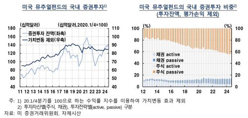 미국 뮤추얼펀드 국내 증권투자 추이[한국은행 제공.재판매 및 DB 금지]