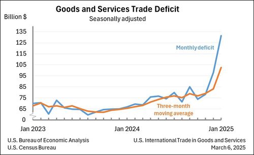 미 월간 무역적자 추이[미 상무부 제공. [재판매 및 DB 금지]