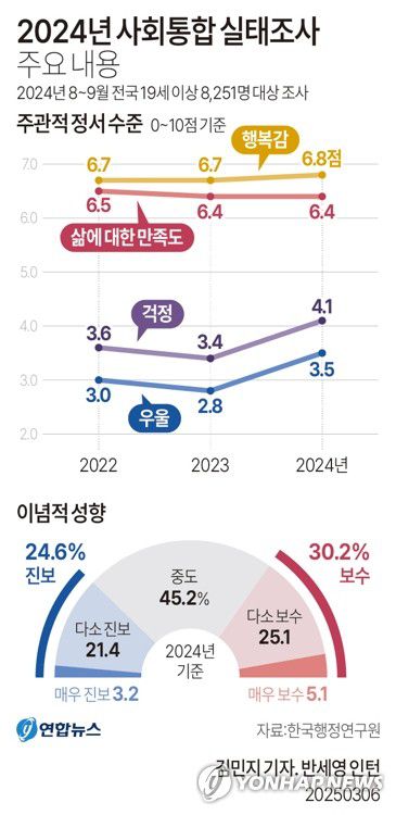 [그래픽] 2024년 사회통합 실태조사 주요 내용(서울=연합뉴스) 김민지 기자 = minfo@yna.co.kr     X(트위터) @yonhap_graphics  페이스북 tuney.kr/LeYN1