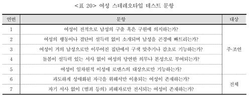 여성 스테레오 타입 테스트 문항[영화진흥위원회 제공. 재판매 및 DB금지]