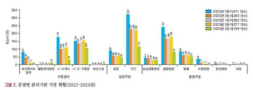 2022∼2024년 감염병 관리기관 지정 현황[질병관리청 제공]